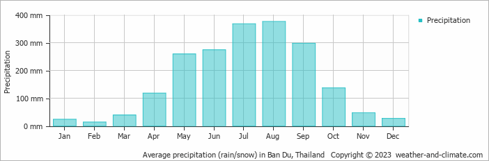 Average monthly rainfall, snow, precipitation in Ban Du, Thailand
