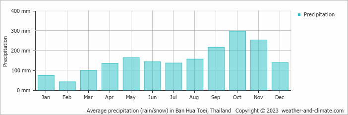 Average monthly rainfall, snow, precipitation in Ban Hua Toei, Thailand