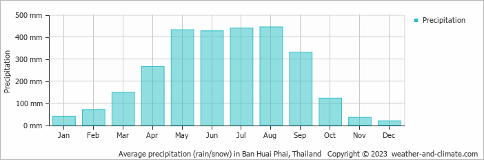 Average monthly rainfall, snow, precipitation in Ban Huai Phai, Thailand