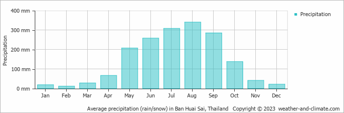 Average monthly rainfall, snow, precipitation in Ban Huai Sai, Thailand