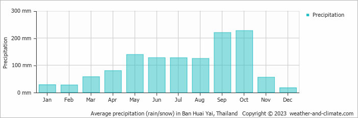 Average monthly rainfall, snow, precipitation in Ban Huai Yai, Thailand