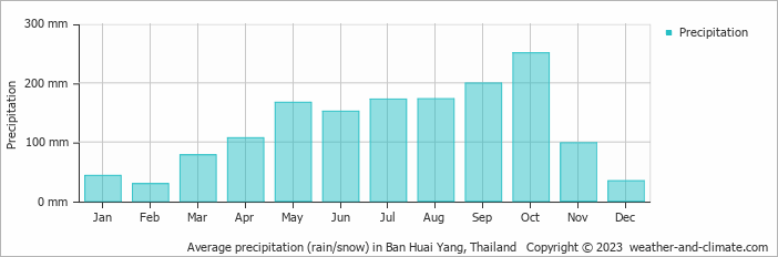 Average monthly rainfall, snow, precipitation in Ban Huai Yang, Thailand