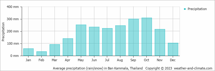 Average monthly rainfall, snow, precipitation in Ban Kammala, Thailand