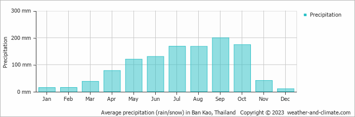 Average monthly rainfall, snow, precipitation in Ban Kao, 