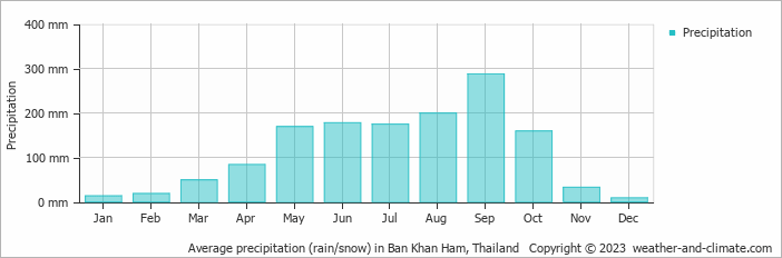 Average monthly rainfall, snow, precipitation in Ban Khan Ham, Thailand