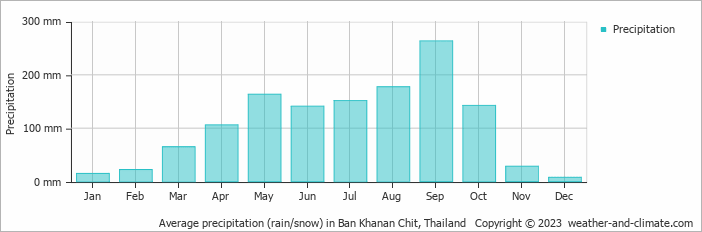 Average monthly rainfall, snow, precipitation in Ban Khanan Chit, Thailand