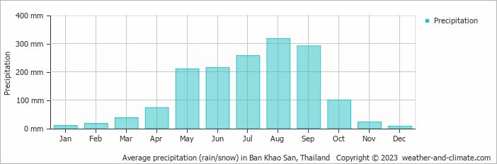 Average monthly rainfall, snow, precipitation in Ban Khao San, Thailand