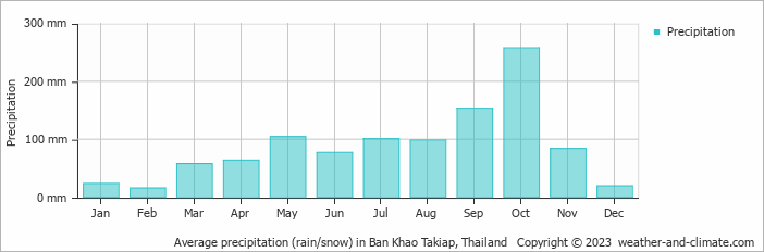Average monthly rainfall, snow, precipitation in Ban Khao Takiap, Thailand