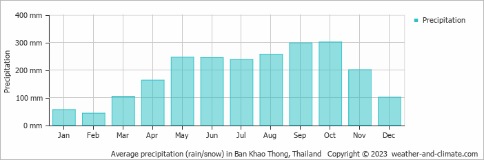 Average monthly rainfall, snow, precipitation in Ban Khao Thong, Thailand