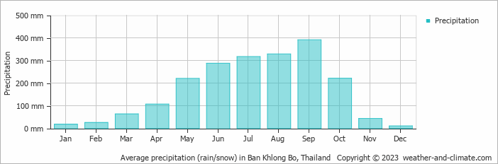Average monthly rainfall, snow, precipitation in Ban Khlong Bo, Thailand