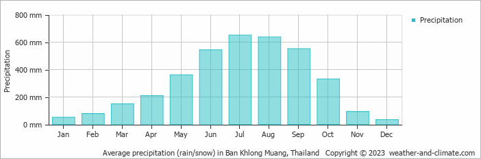 Average monthly rainfall, snow, precipitation in Ban Khlong Muang, Thailand