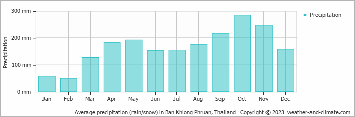 Average monthly rainfall, snow, precipitation in Ban Khlong Phruan, Thailand
