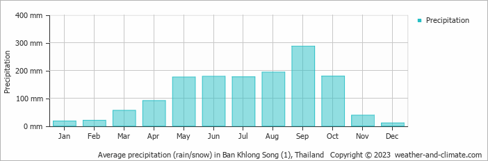 Average monthly rainfall, snow, precipitation in Ban Khlong Song (1), 