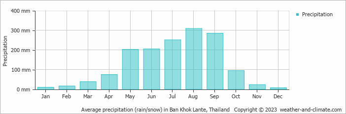 Average monthly rainfall, snow, precipitation in Ban Khok Lante, Thailand
