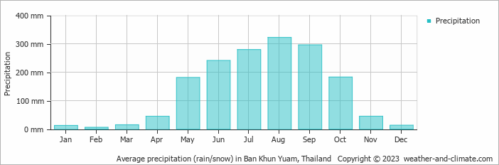 Average monthly rainfall, snow, precipitation in Ban Khun Yuam, 