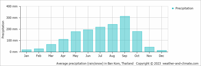 Average monthly rainfall, snow, precipitation in Ban Kom, Thailand