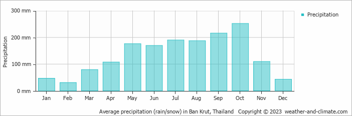 Average monthly rainfall, snow, precipitation in Ban Krut, Thailand