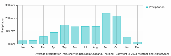 Average monthly rainfall, snow, precipitation in Ban Laem Chabang, 
