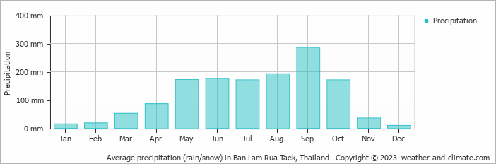 Average monthly rainfall, snow, precipitation in Ban Lam Rua Taek, Thailand