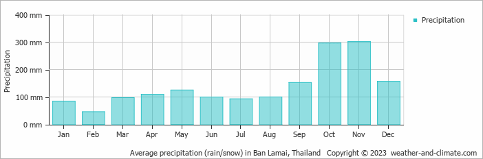 Average monthly rainfall, snow, precipitation in Ban Lamai, Thailand