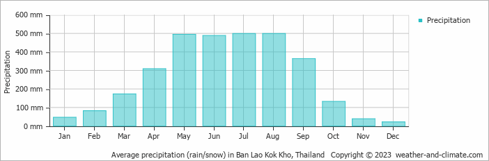 Average monthly rainfall, snow, precipitation in Ban Lao Kok Kho, Thailand