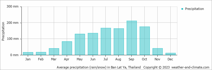 Average monthly rainfall, snow, precipitation in Ban Lat Ya, Thailand