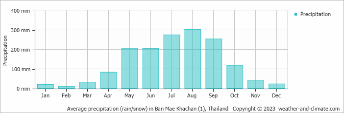 Average monthly rainfall, snow, precipitation in Ban Mae Khachan (1), 