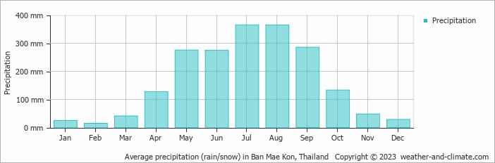 Average monthly rainfall, snow, precipitation in Ban Mae Kon, Thailand