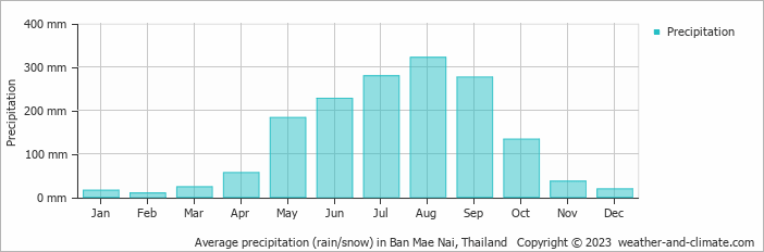 Average monthly rainfall, snow, precipitation in Ban Mae Nai, Thailand