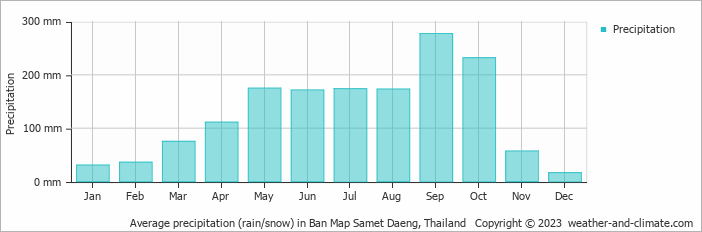 Average monthly rainfall, snow, precipitation in Ban Map Samet Daeng, Thailand
