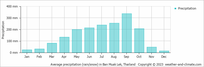 Average monthly rainfall, snow, precipitation in Ban Muak Lek, Thailand
