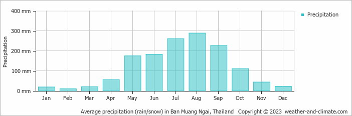 Average monthly rainfall, snow, precipitation in Ban Muang Ngai, Thailand