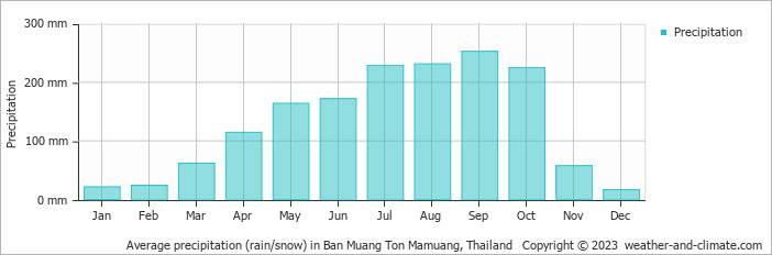 Average monthly rainfall, snow, precipitation in Ban Muang Ton Mamuang, Thailand