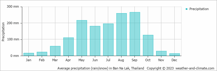 Average monthly rainfall, snow, precipitation in Ban Na Lak, Thailand
