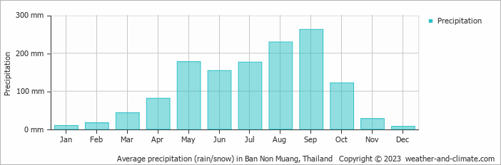 Average monthly rainfall, snow, precipitation in Ban Non Muang, Thailand