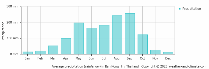 Average monthly rainfall, snow, precipitation in Ban Nong Hin, Thailand