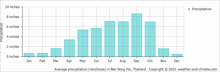 Average precipitation (rain/snow) in Dawei, Myanmar (Burma)   Copyright © 2022  weather-and-climate.com  