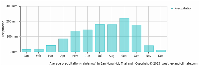 Average precipitation (rain/snow) in Kanchanaburi, Thailand   Copyright © 2023  weather-and-climate.com  