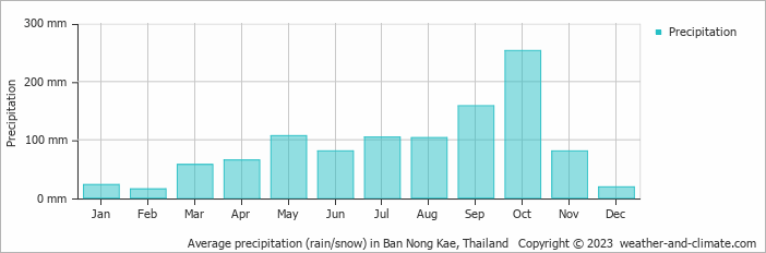 Average monthly rainfall, snow, precipitation in Ban Nong Kae, Thailand