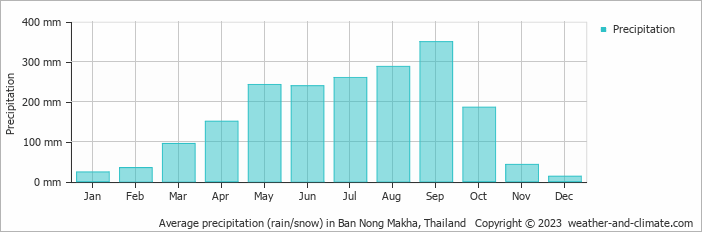 Average monthly rainfall, snow, precipitation in Ban Nong Makha, Thailand