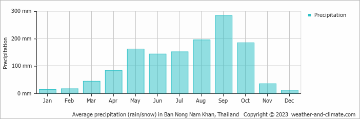 Average monthly rainfall, snow, precipitation in Ban Nong Nam Khan, Thailand