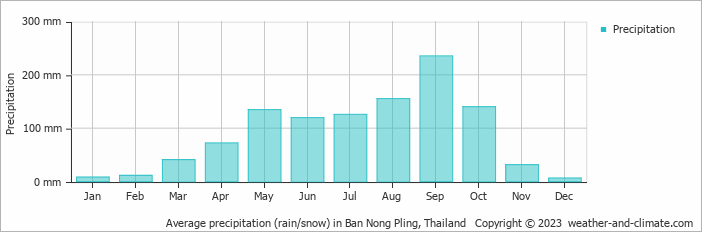 Average monthly rainfall, snow, precipitation in Ban Nong Pling, Thailand