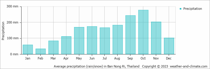 Average monthly rainfall, snow, precipitation in Ban Nong Ri, Thailand