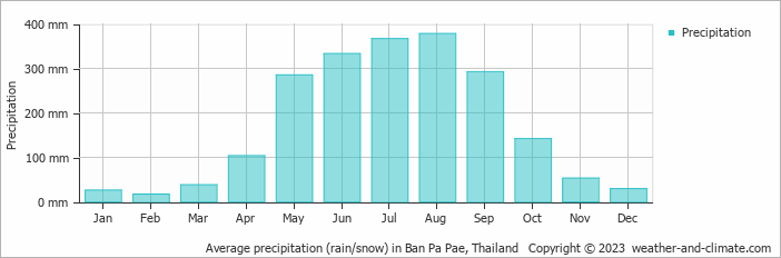 Average monthly rainfall, snow, precipitation in Ban Pa Pae, Thailand