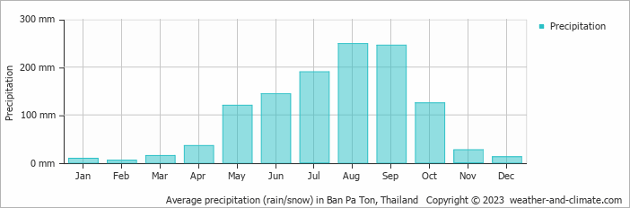 Average precipitation (rain/snow) in Ban Pa Ton, Thailand   Copyright © 2023  weather-and-climate.com  