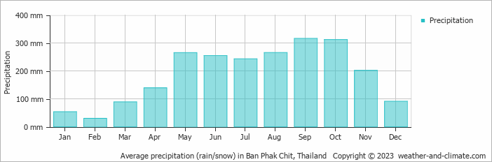 Average monthly rainfall, snow, precipitation in Ban Phak Chit, Thailand
