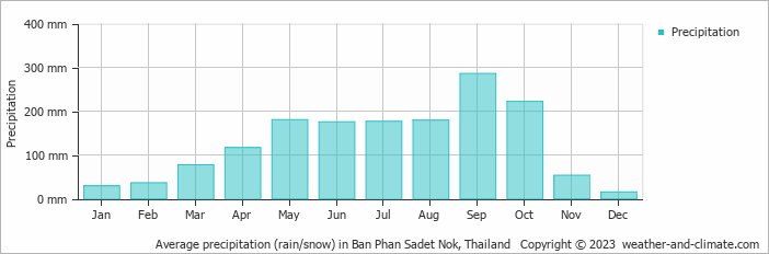 Average monthly rainfall, snow, precipitation in Ban Phan Sadet Nok, Thailand