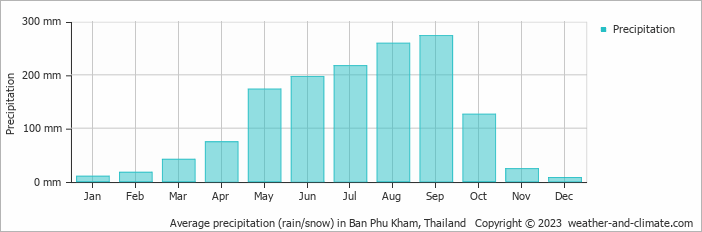 Average monthly rainfall, snow, precipitation in Ban Phu Kham, 