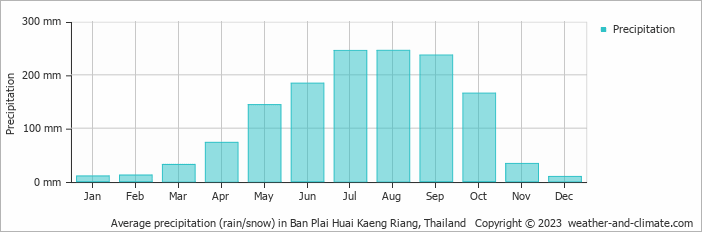 Average monthly rainfall, snow, precipitation in Ban Plai Huai Kaeng Riang, Thailand