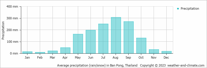 Average monthly rainfall, snow, precipitation in Ban Pong, Thailand